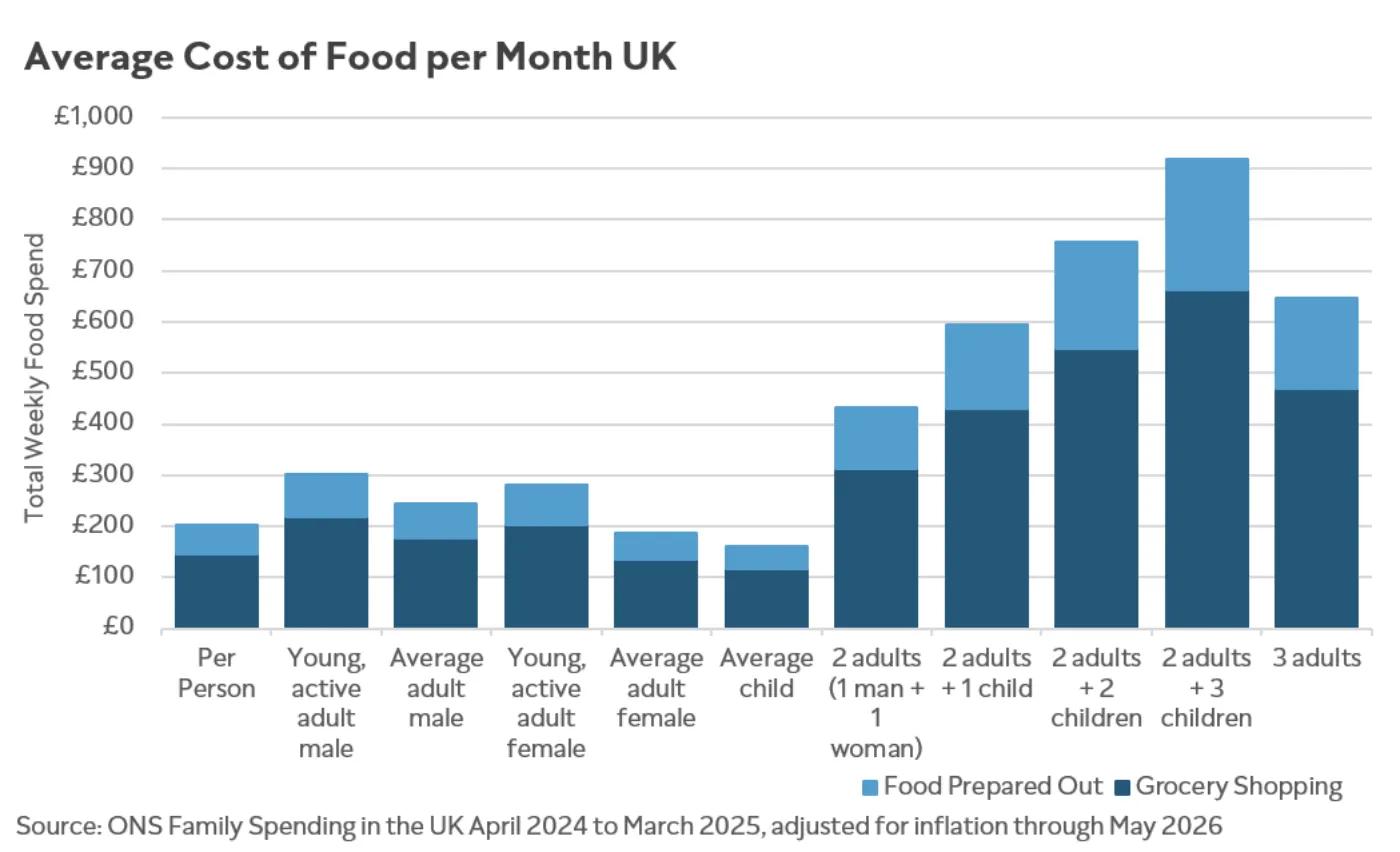 Chart showing average food spend per month UK