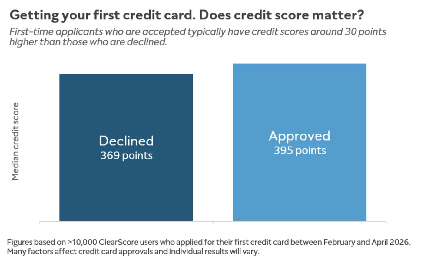 Chart showing median credit scores for users accepted or declined for first credit card