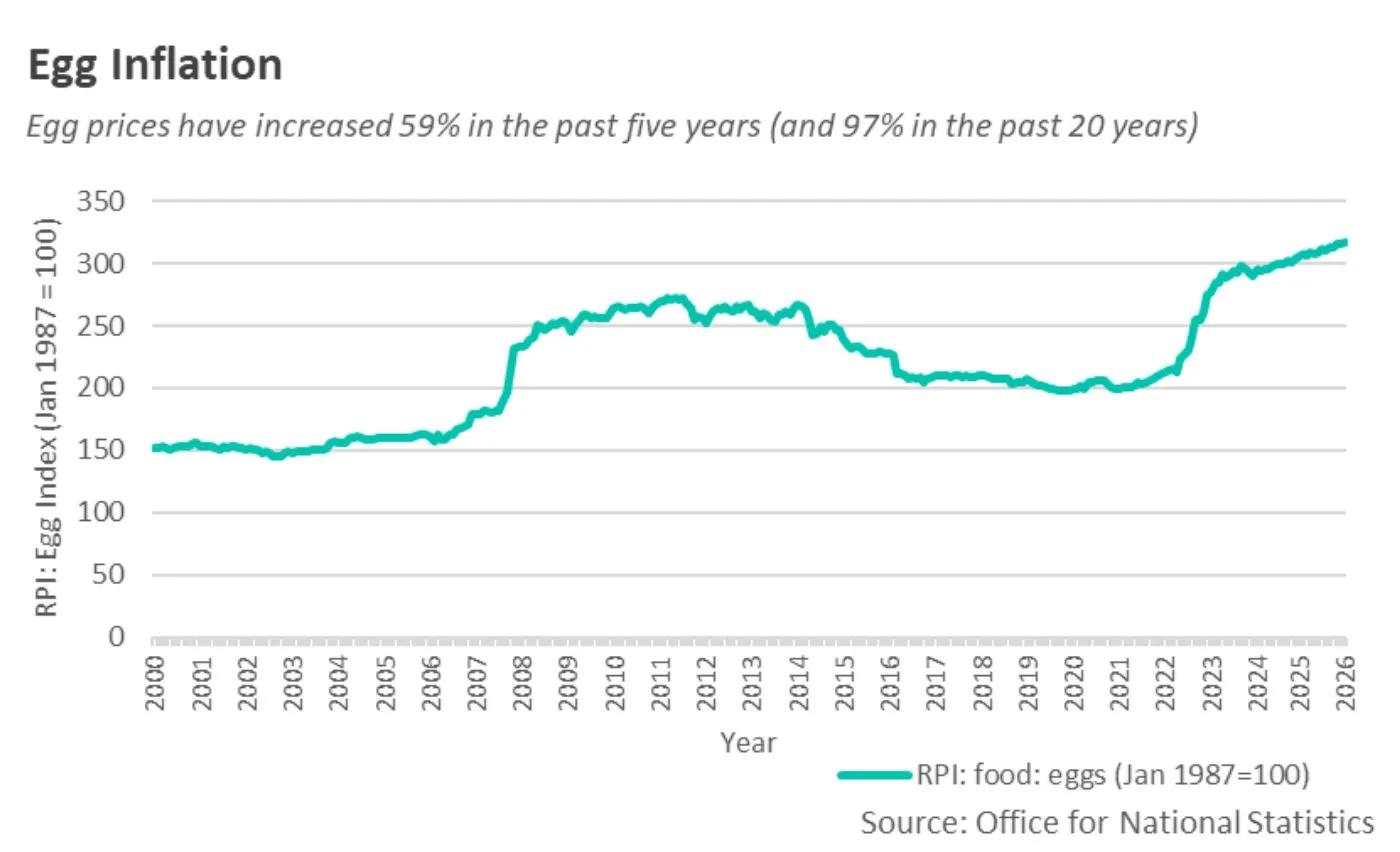 Chart showing egg price inflation in the UK