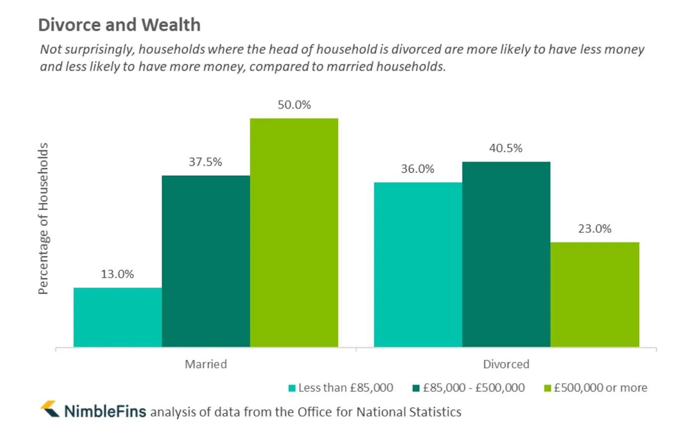 Chart showing household wealth after divorce