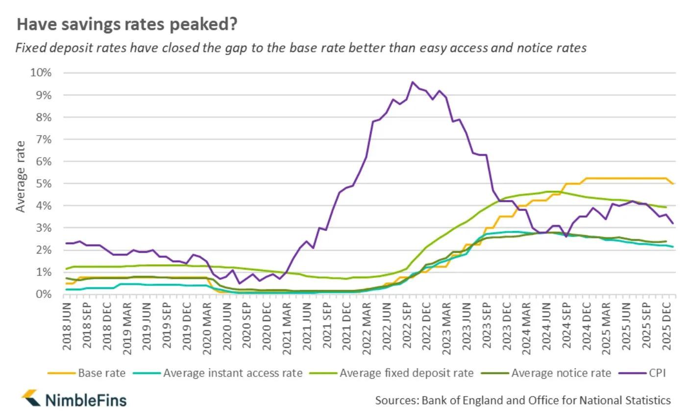 Peak in UK savings rates