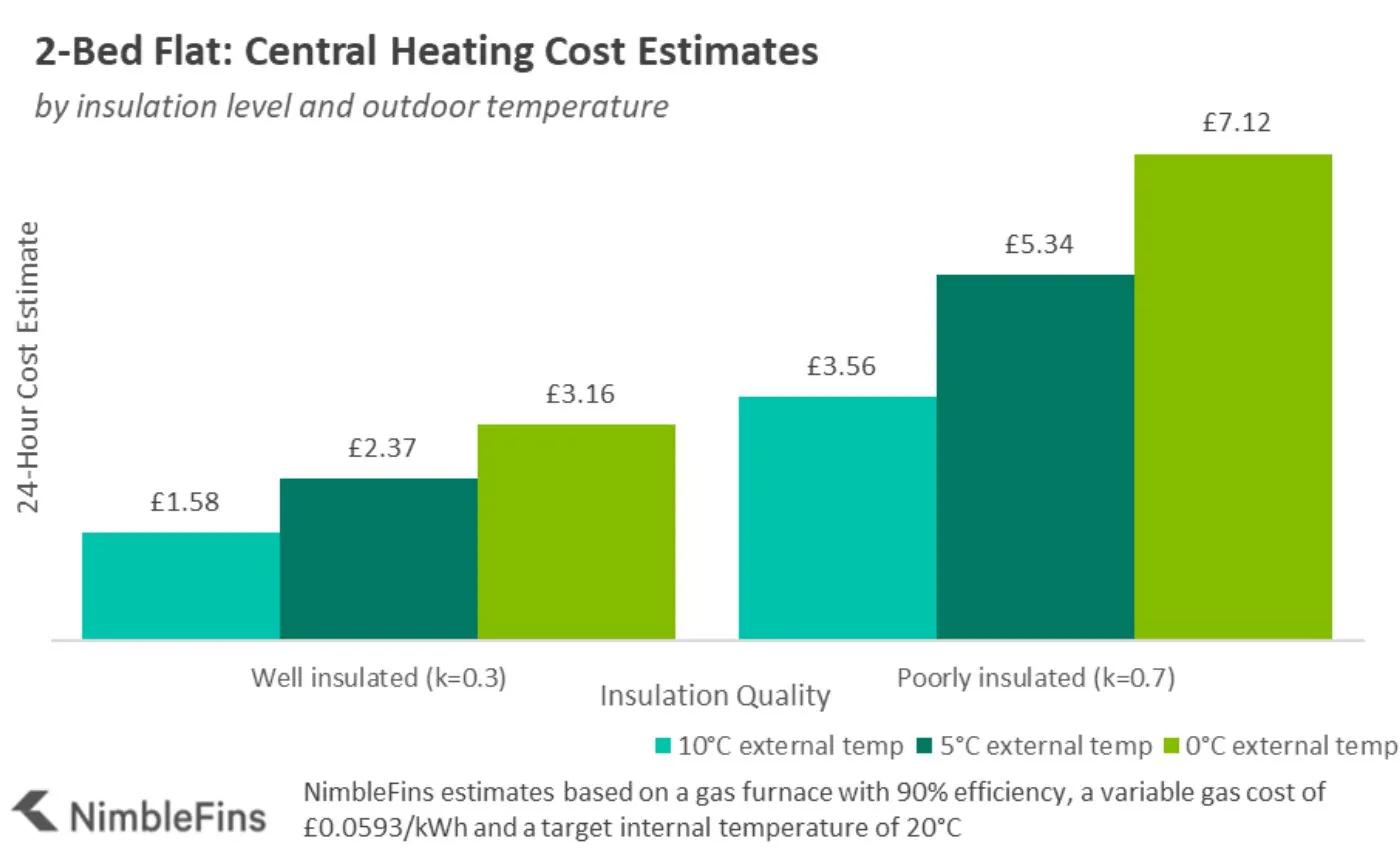 Chart estimating central heating costs for a 2 bed flat