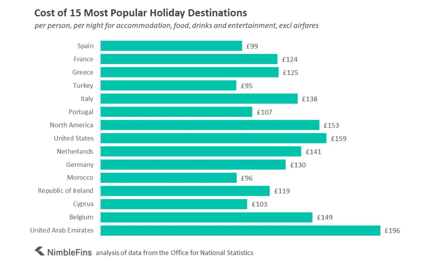 Chart comparing the cost to holiday in 15 popular destinations