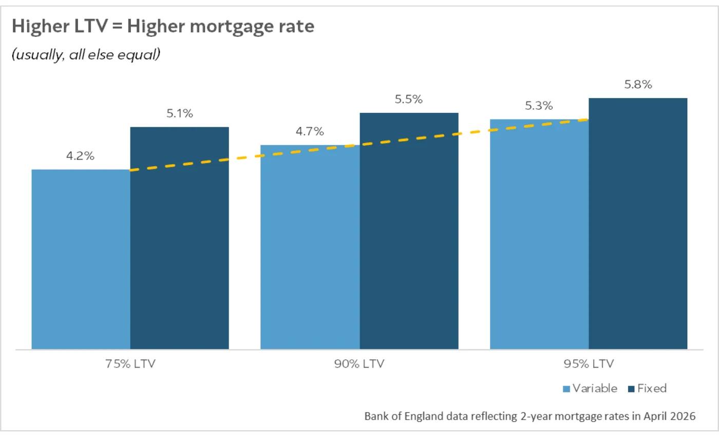 Chart showing average mortgage interest rates by LTV and fixed vs. variable