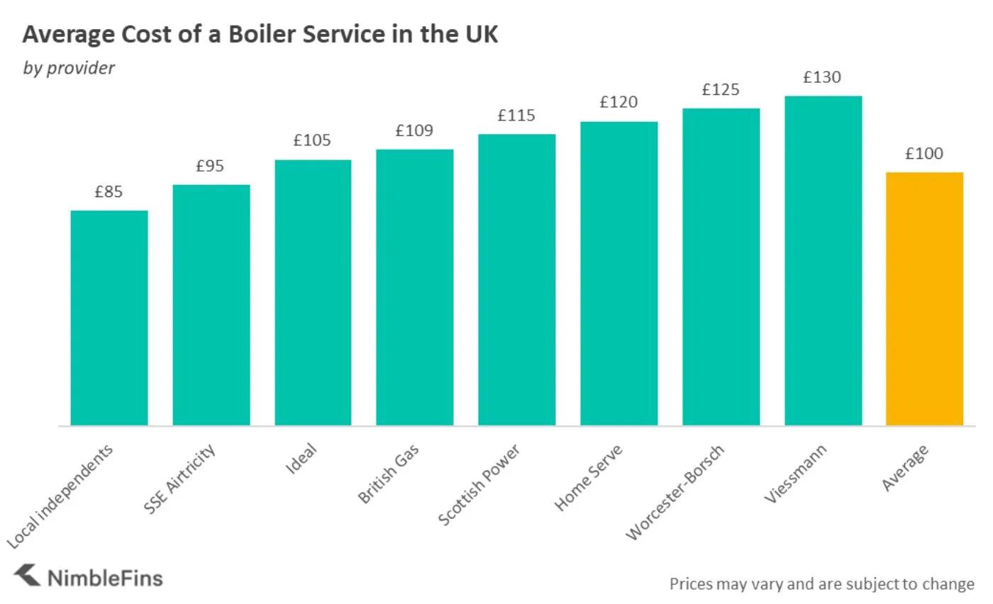 Average cost of a gas boiler service by provider, comparing British Gas, SSE, Home Serve, Scottish Power and local independents