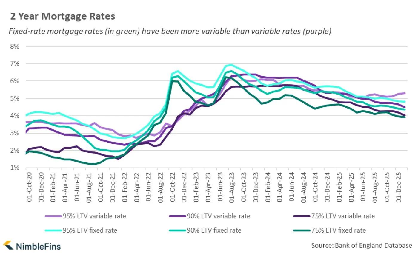 Chart showing 2 year mortgage rates UK