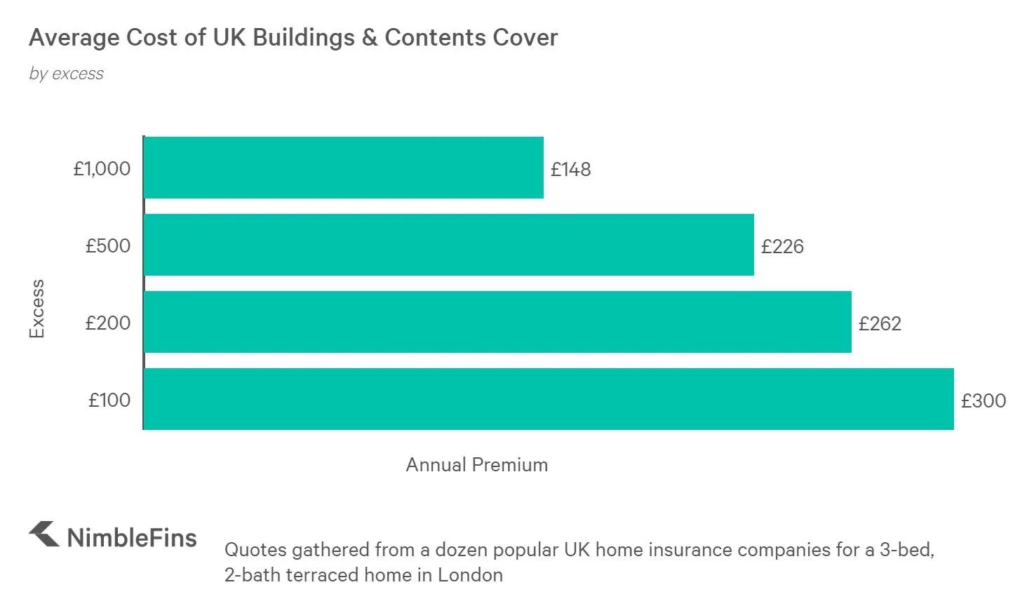 chart showing average home insurance premium by excess