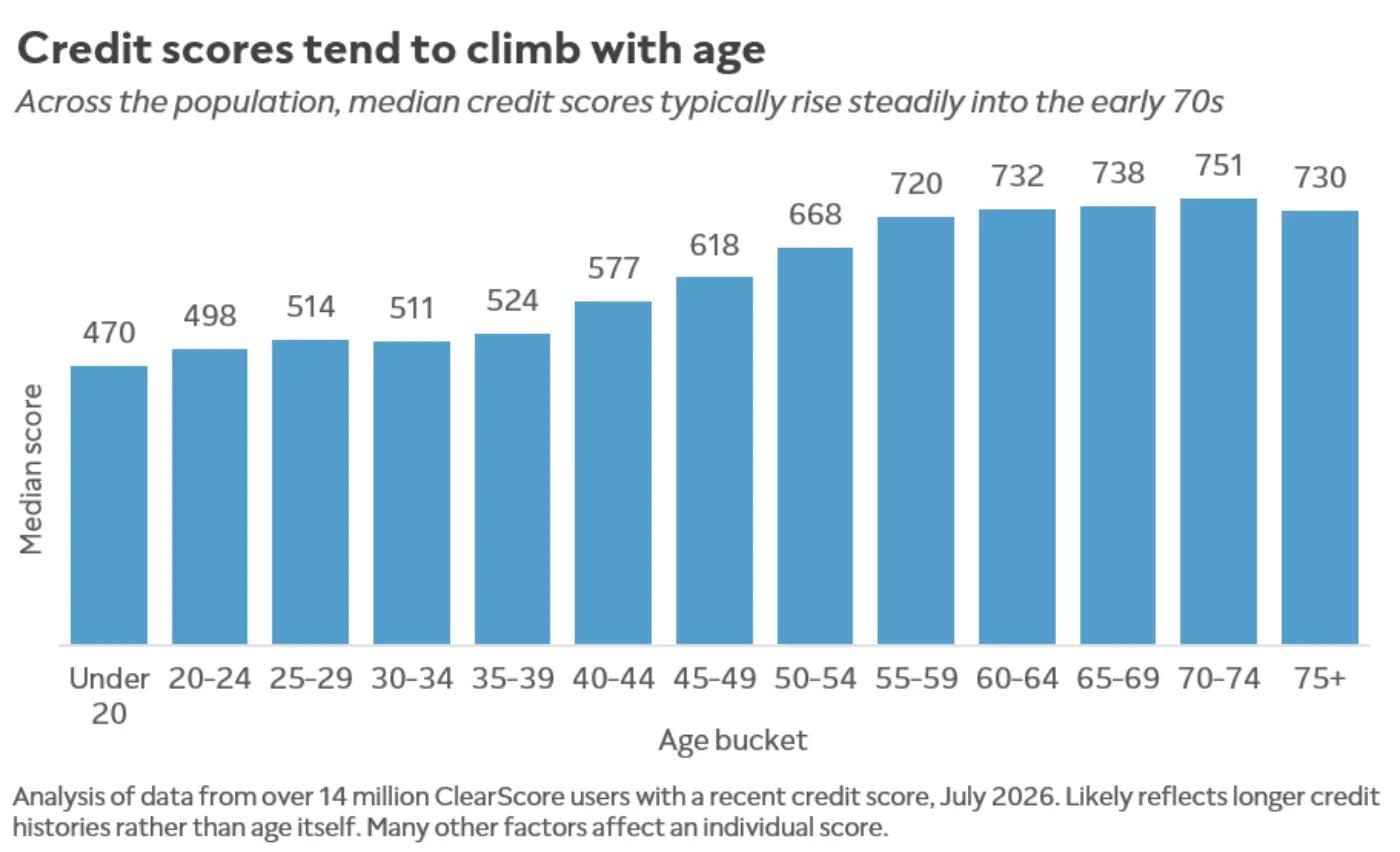 A chart showing median credit score by age bucket, from under 20 to 75+. 