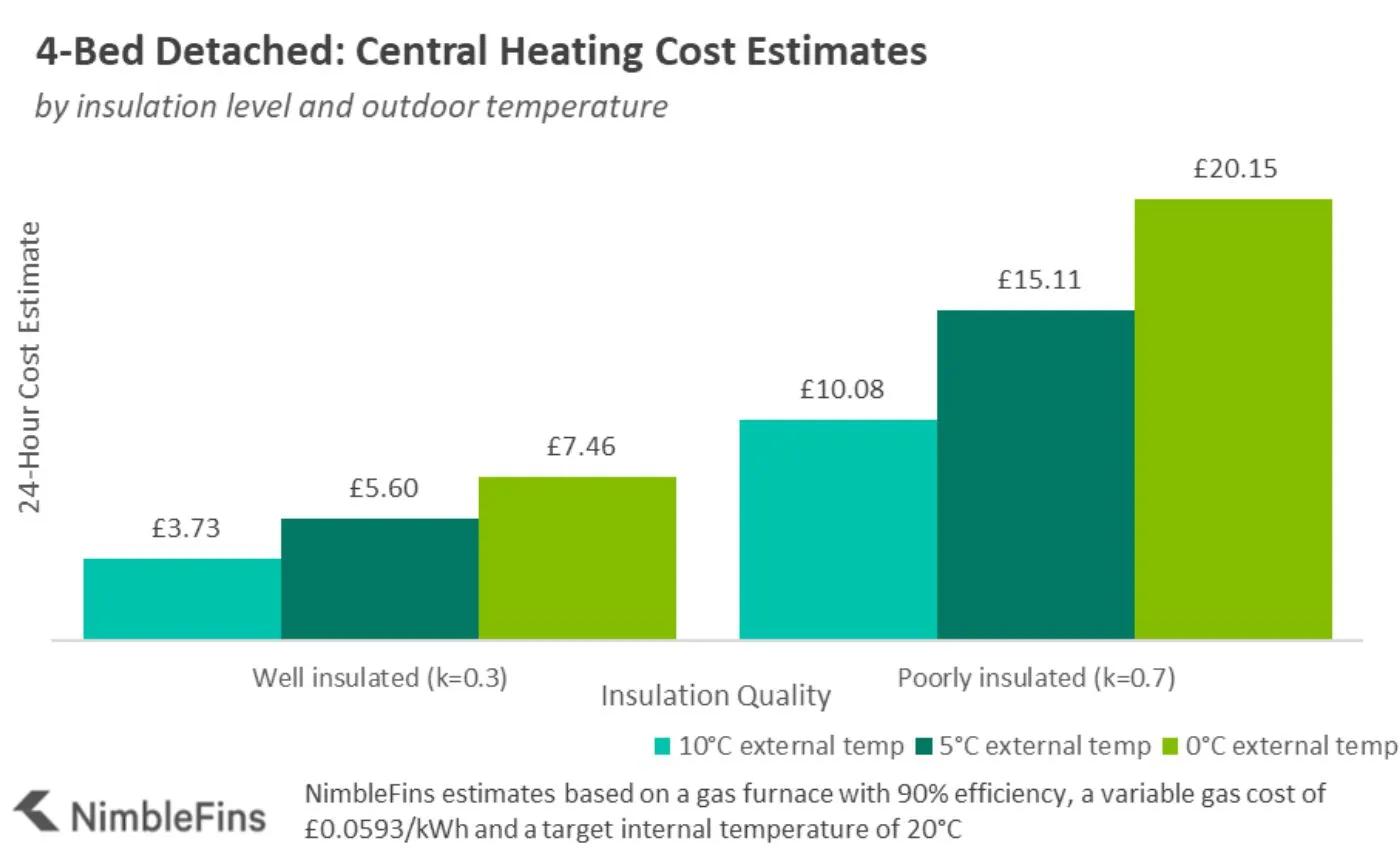 Chart estimating central heating costs for a 4 bed detached house