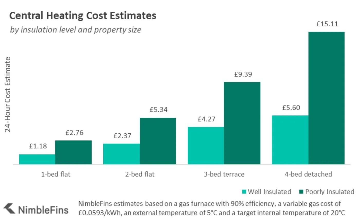 Chart estimating central heating costs for small to large homes and various insulation