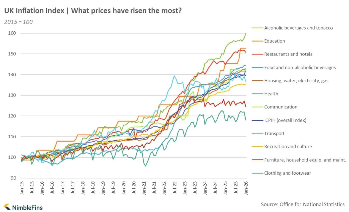 Chart showing UK inflation index