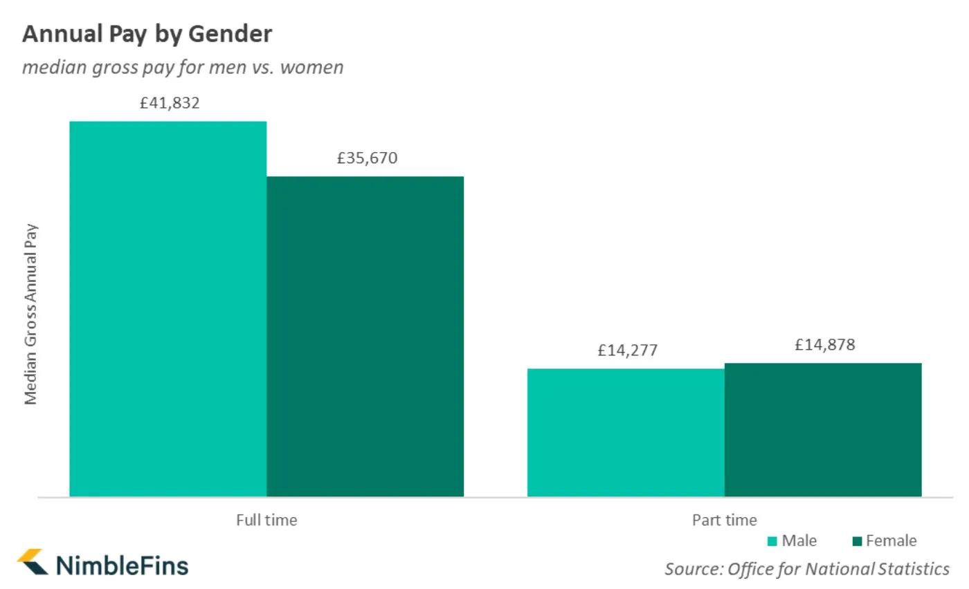 Chart showing average pay in the UK by gender