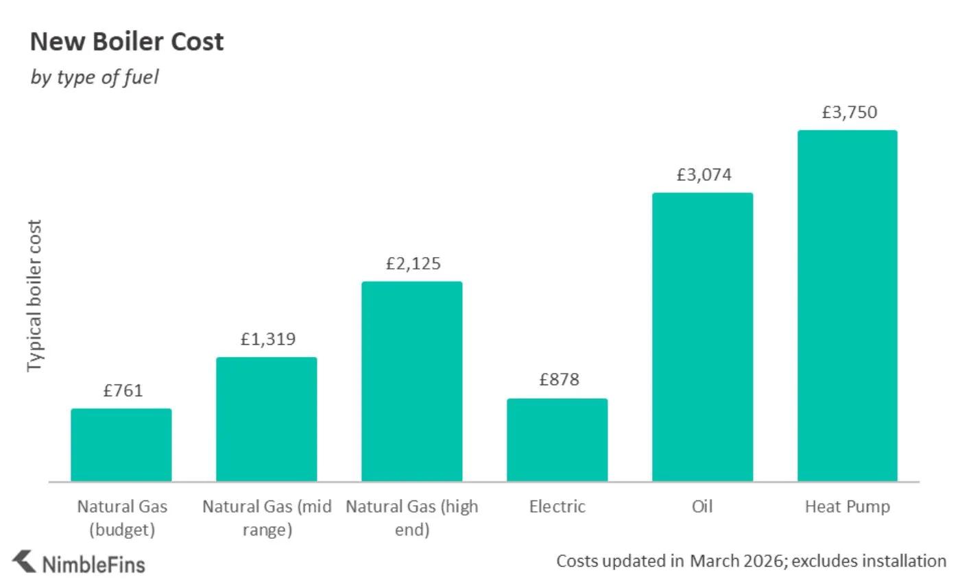 Chart showing the cost to buy a new boiler UK by hot water flow rate
