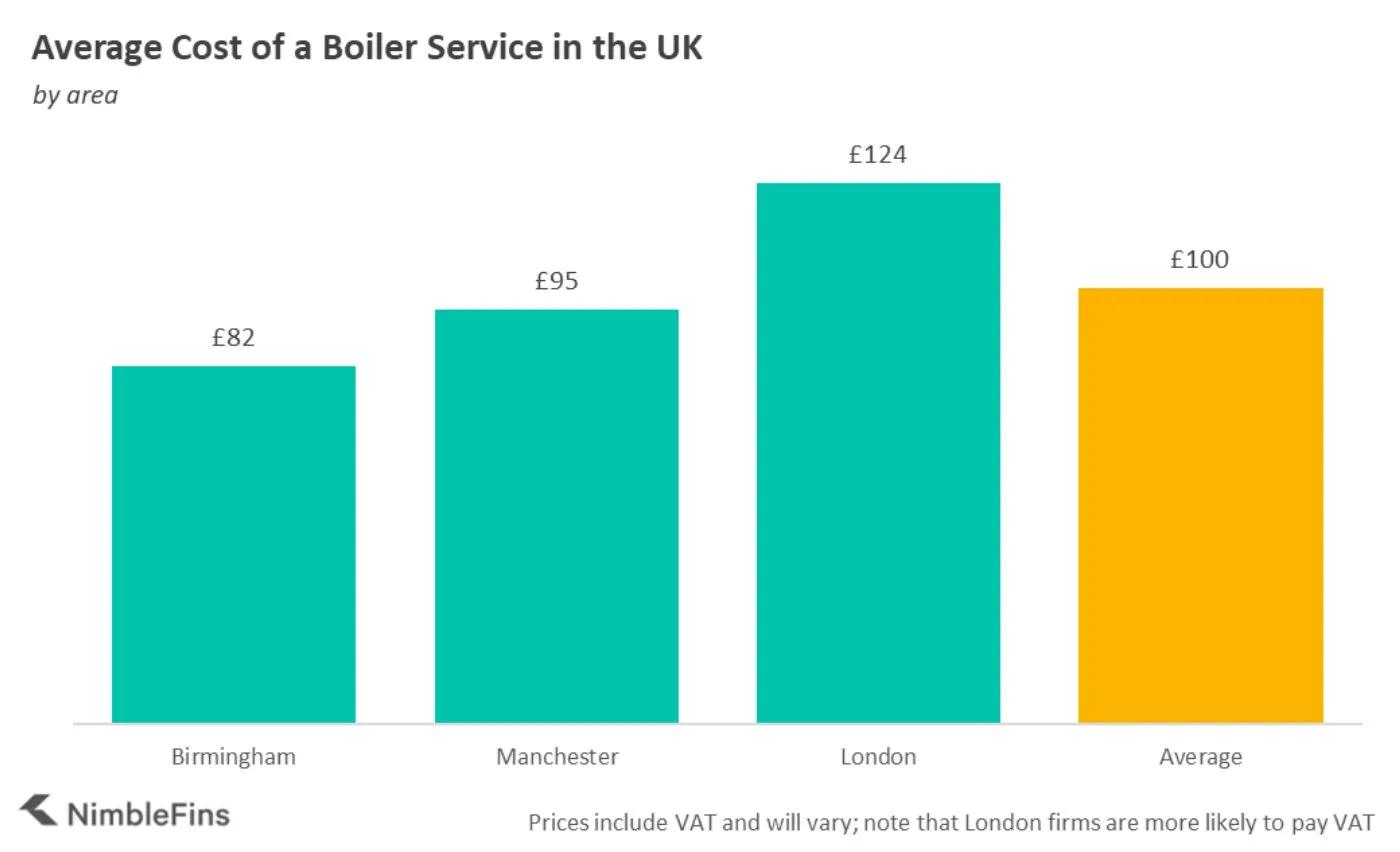Average cost of a gas boiler service for London, Manchester, Birmingham and Glasgow