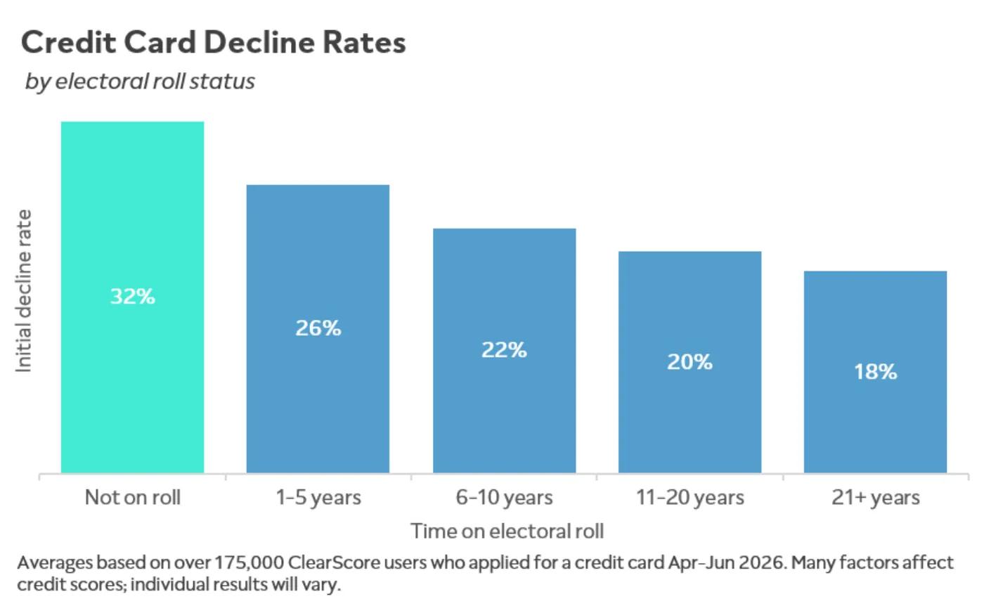 A bar chart showing initial credit card decline rate by time spent on the electoral roll, from not on the roll to 21+ years. 