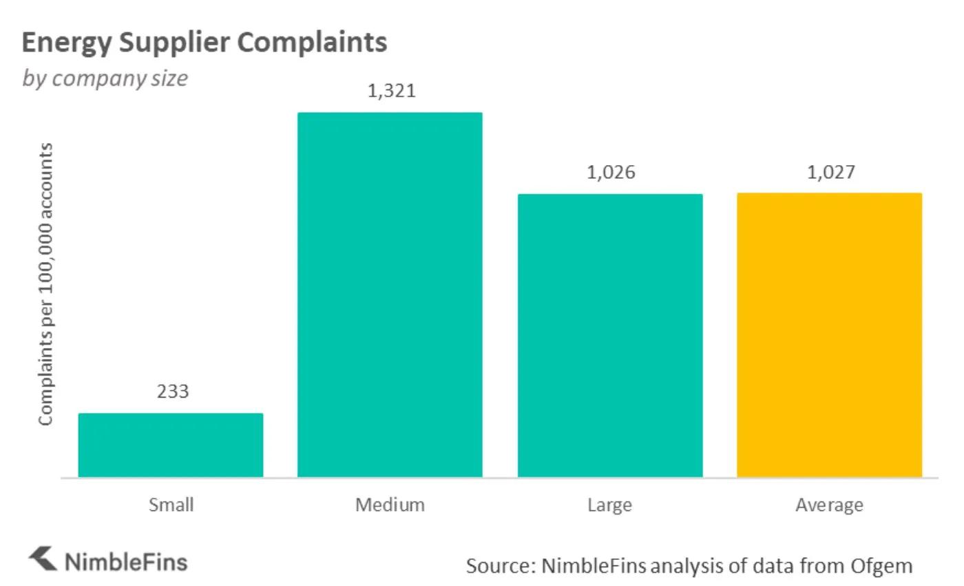 Chart comparing UK energy supplier complaints by supplier size