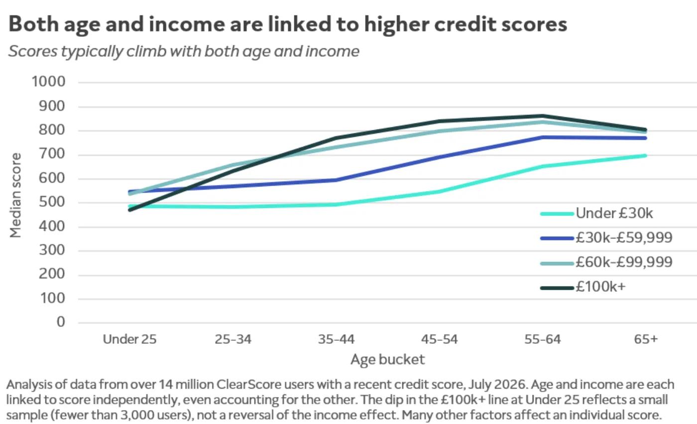 A line chart showing median credit score by age and income bucket.