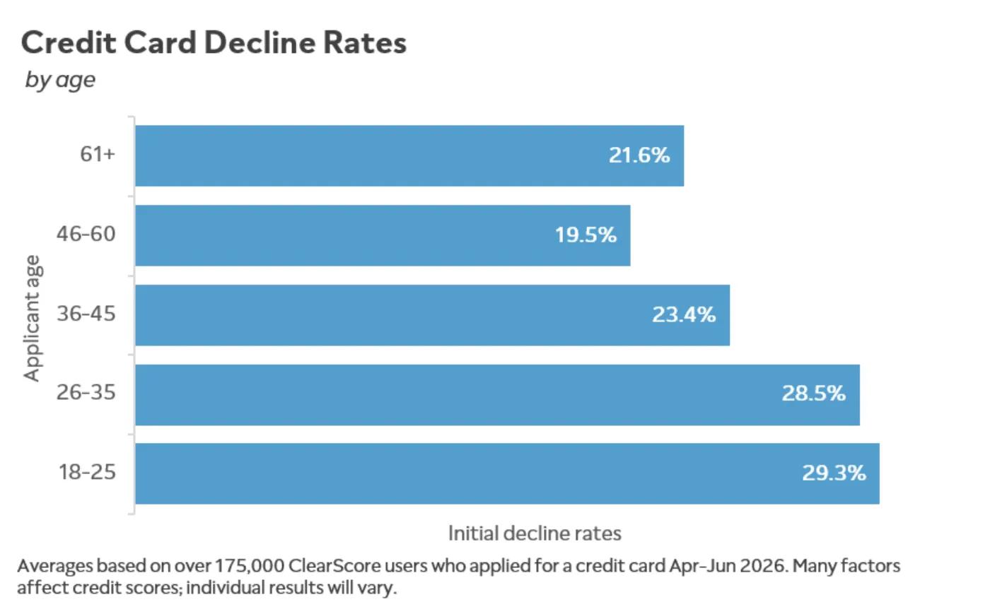 A horizontal bar chart showing initial credit card decline rate by applicant age band. 