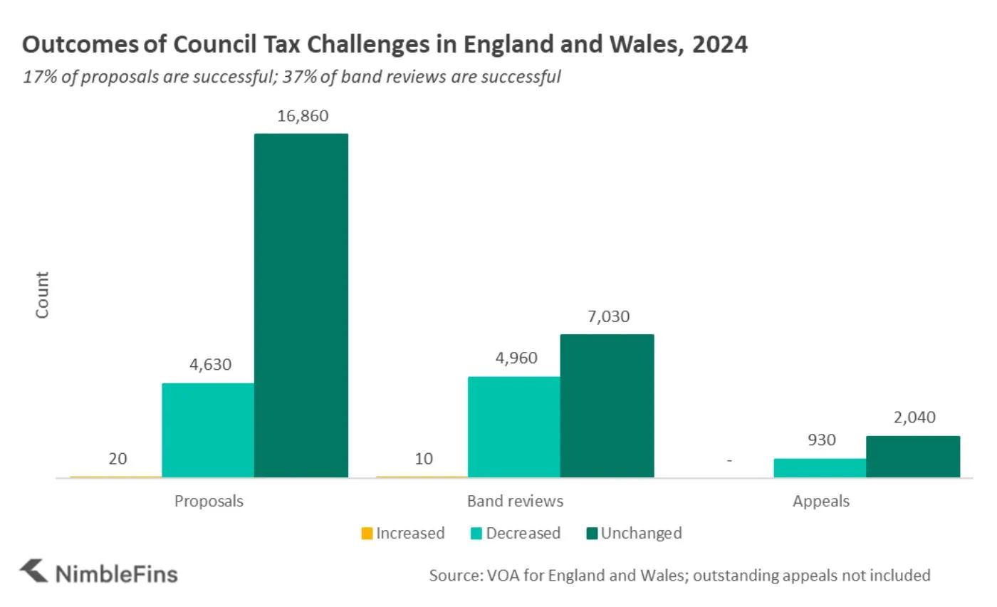 Chart showing the outcome of council tax challenges in England and Wales