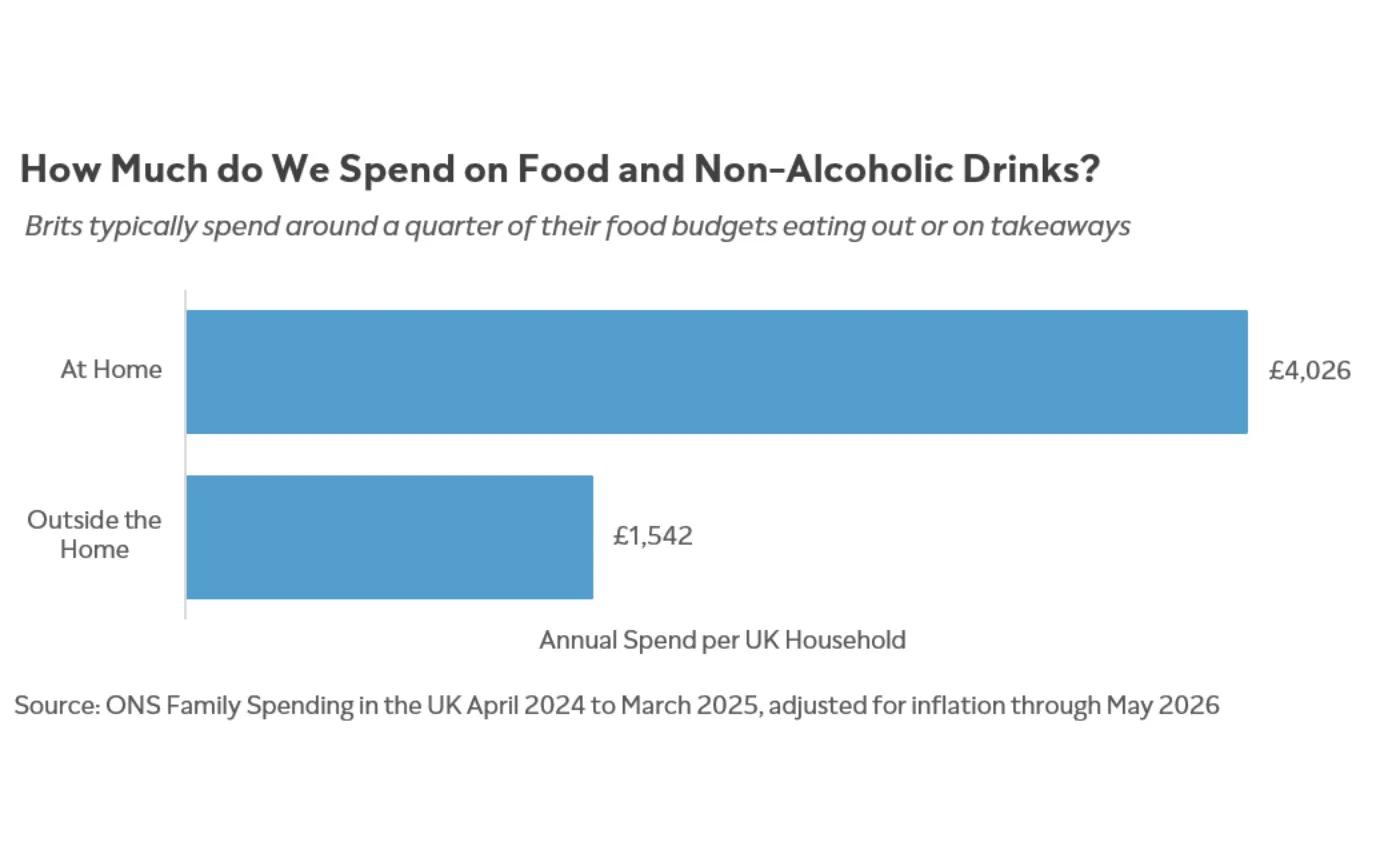 Chart showing Average Annual UK Spending on food, at home vs. outside the home, including takeaways
