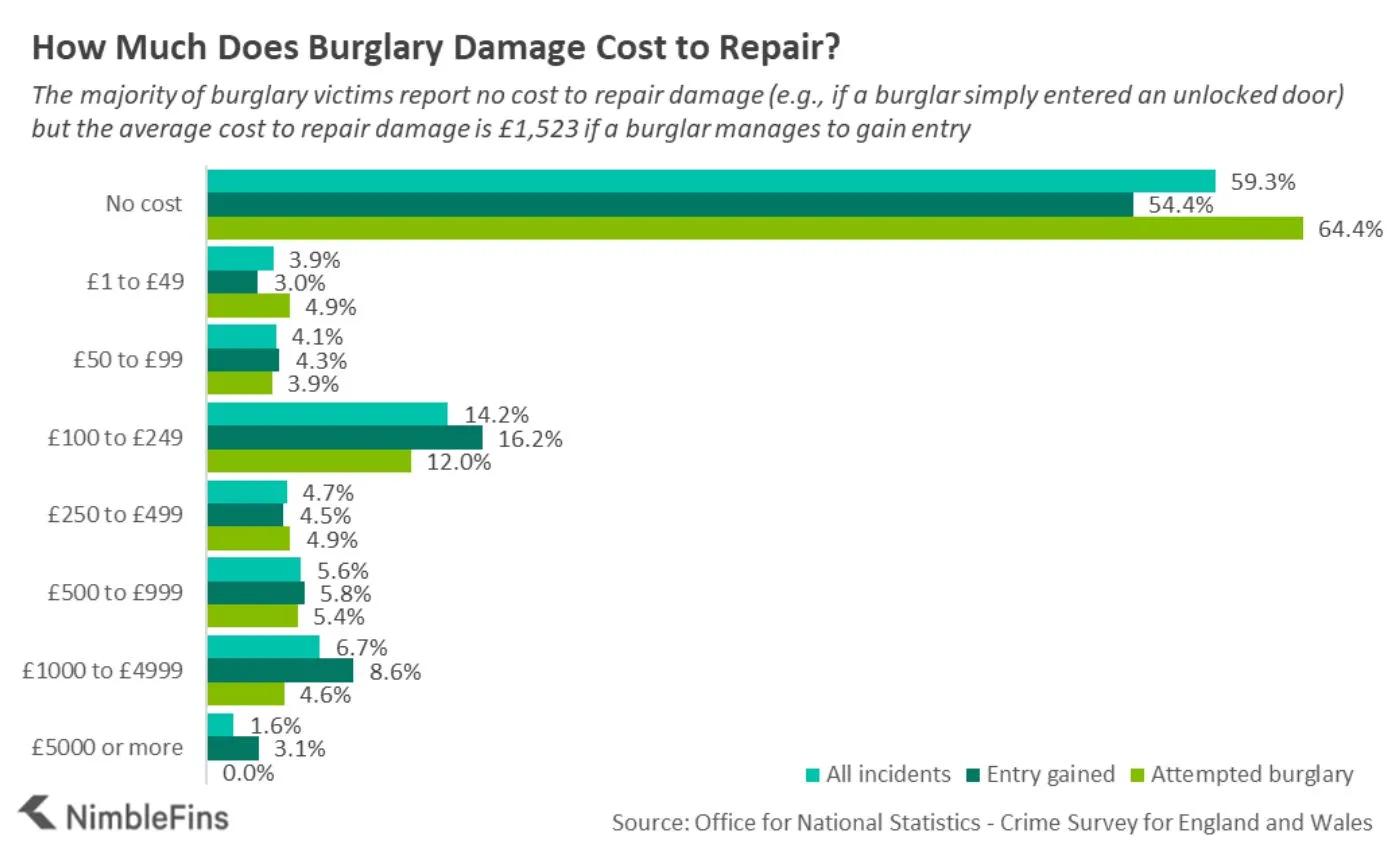 Chart showing the cost to repair burglary damage to doors and windows