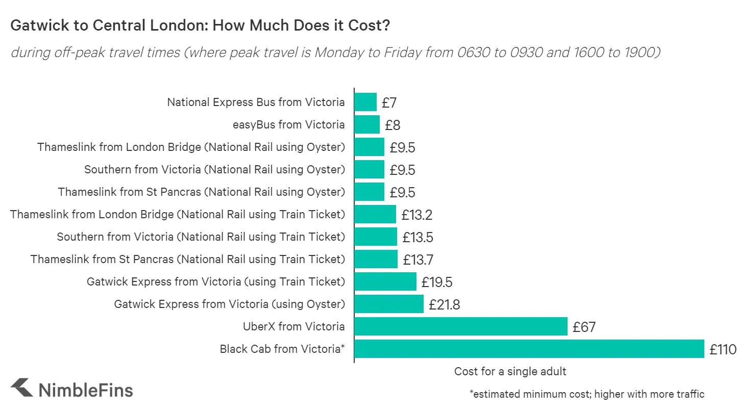 chart showing cheapest way to get from London to Gatwick Airport during off peak times including Saturday and Sunday