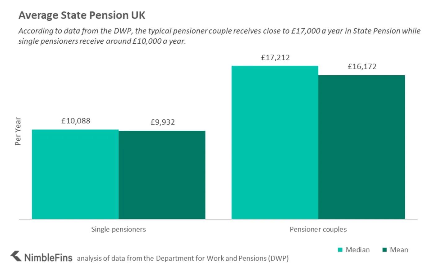 Chart showing average State Pension