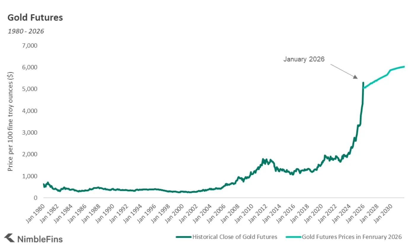 Gold price rise