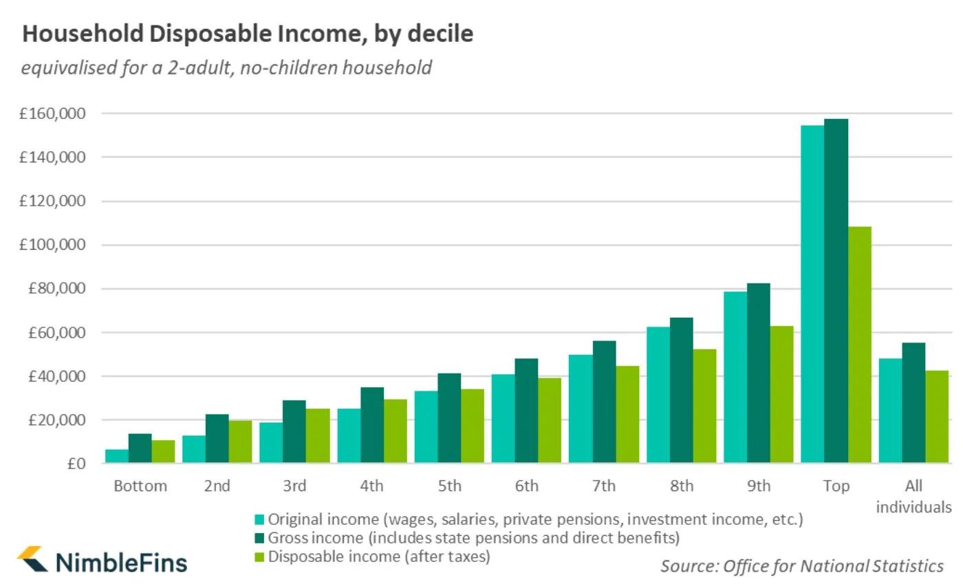 Chart showing average household income in the UK by decile for 2 adults