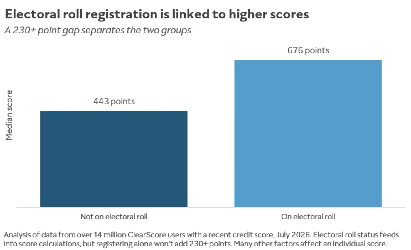 A bar chart comparing median credit score for users on vs not on the electoral roll. 