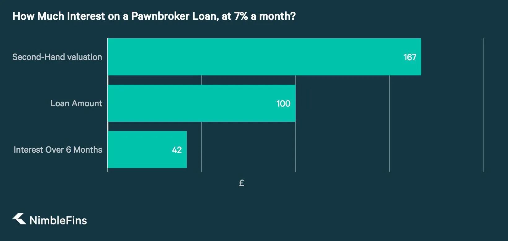chart showing interest costs on a £100 pawnbroker loan over 6 months at 7% per month interest