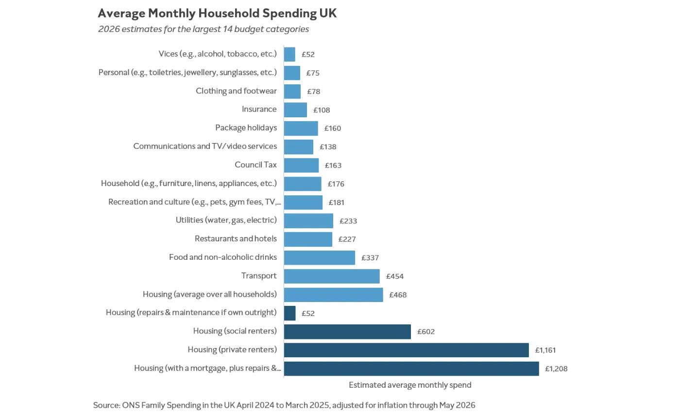 Chart showing average UK household spending on bills and expenditures